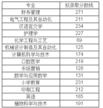 荊楚理工學(xué)院專升本錄取分?jǐn)?shù)線(2017-2019)(圖3)