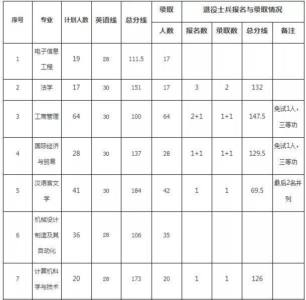 黃岡師范學(xué)院專升本錄取分?jǐn)?shù)線(2017-2019)(圖1)