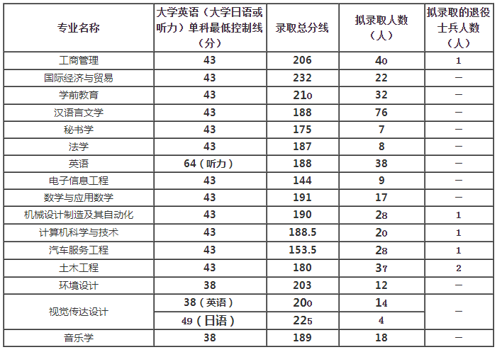 黃岡師范學(xué)院專升本錄取分?jǐn)?shù)線(2017-2019)(圖3)