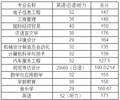 黃岡師范學(xué)院專升本錄取分?jǐn)?shù)線(2017-2019)(圖4)