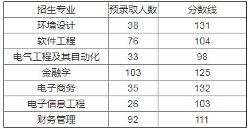 武漢東湖學(xué)院專(zhuān)升本錄取分?jǐn)?shù)線(2017-2019)(圖1)