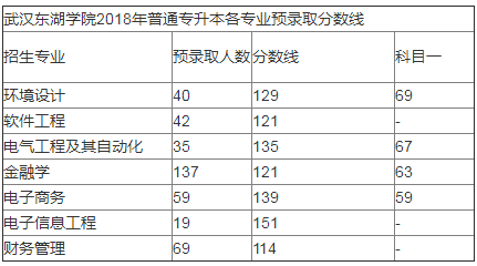 武漢東湖學(xué)院專(zhuān)升本錄取分?jǐn)?shù)線(2017-2019)(圖2)