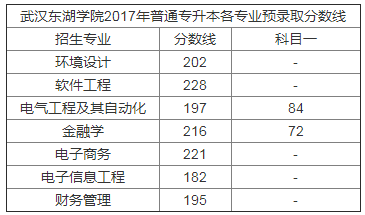 武漢東湖學(xué)院專(zhuān)升本錄取分?jǐn)?shù)線(2017-2019)(圖3)