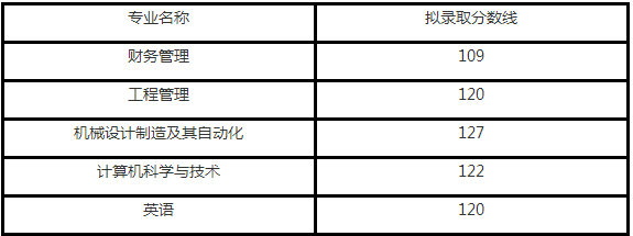 文華學(xué)院專升本錄取分?jǐn)?shù)線(2017-2019)(圖3)