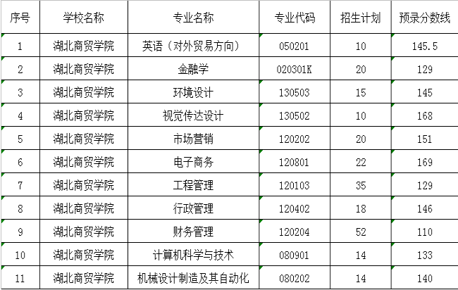 湖南商貿(mào)學(xué)院專升本錄取分?jǐn)?shù)線(2017-2019)(圖3)