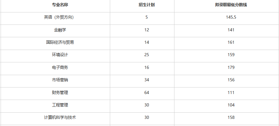 湖南商貿(mào)學(xué)院專升本錄取分?jǐn)?shù)線(2017-2019)(圖2)