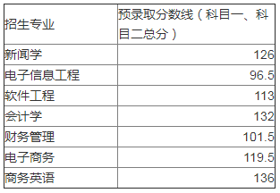 歷年武漢晴川學(xué)院專升本錄取分?jǐn)?shù)線(圖1)