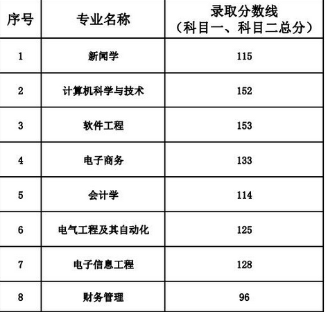 歷年武漢晴川學(xué)院專升本錄取分?jǐn)?shù)線(圖2)