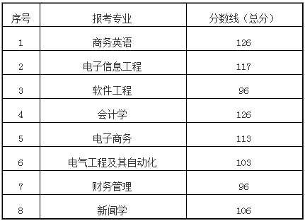 歷年武漢晴川學(xué)院專升本錄取分?jǐn)?shù)線(圖3)