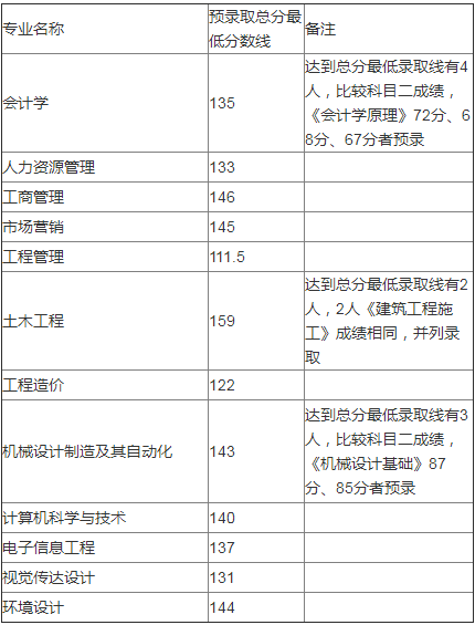 歷年武昌工學(xué)院專升本錄取分?jǐn)?shù)線(圖1)