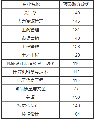 歷年武昌工學(xué)院專升本錄取分?jǐn)?shù)線(圖2)