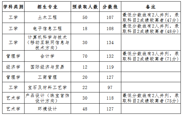 歷年武漢工程科技學院專升本錄取分數(shù)線(圖1)