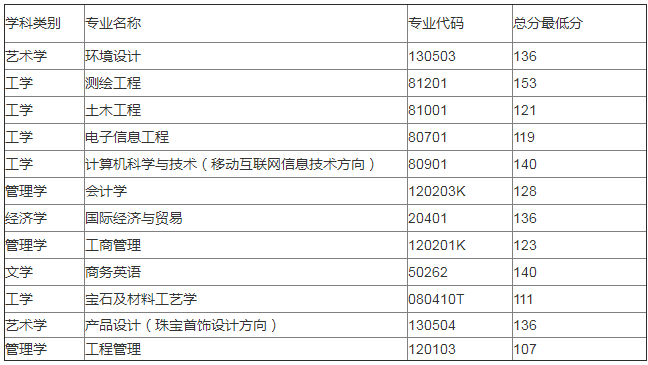 歷年武漢工程科技學院專升本錄取分數(shù)線(圖2)