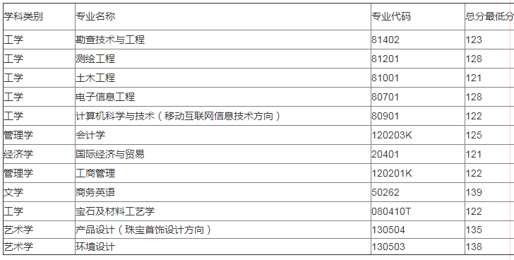 歷年武漢工程科技學院專升本錄取分數(shù)線(圖3)