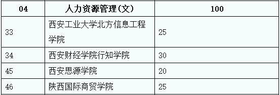 陜西專升本人力資源管理(文)招生計(jì)劃有多少(圖2)