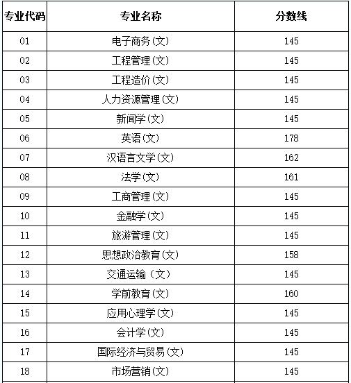 2019年陜西省專升本文史類專業(yè)最低控制分?jǐn)?shù)線(圖1)