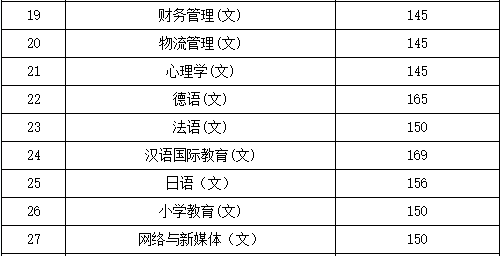 2019年陜西省專升本文史類專業(yè)最低控制分?jǐn)?shù)線(圖2)