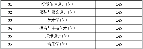 2019年陜西省專升本藝術(shù)類專業(yè)最低控制分?jǐn)?shù)線(圖2)