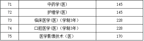 2019年陜西省專升本醫(yī)學(xué)類專業(yè)最低控制分?jǐn)?shù)線(圖2)