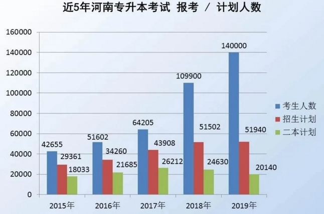 河南專升本近五年報考及招生人數(shù)(圖1)