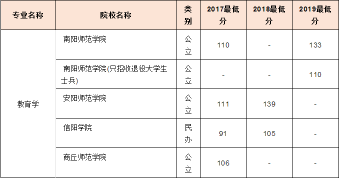 河南專升本教育學(xué)專業(yè)近三年錄取分?jǐn)?shù)線(圖1)