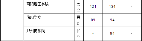 河南專升本學(xué)前教育專業(yè)近三年錄取分?jǐn)?shù)線(圖3)