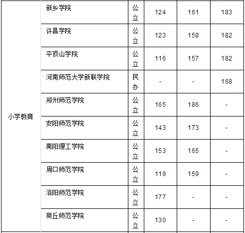 河南專升本小學(xué)教育專業(yè)近三年錄取分?jǐn)?shù)線(圖2)