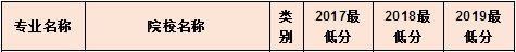 河南專升本小學(xué)教育專業(yè)近三年錄取分?jǐn)?shù)線(圖1)