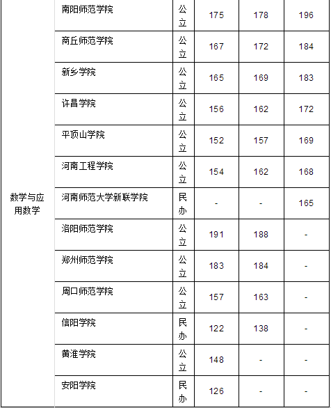 河南專升本數(shù)學(xué)與應(yīng)用數(shù)學(xué)專業(yè)近三年錄取分?jǐn)?shù)線(圖2)