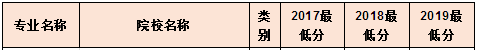 河南專升本數(shù)學(xué)與應(yīng)用數(shù)學(xué)專業(yè)近三年錄取分?jǐn)?shù)線(圖1)