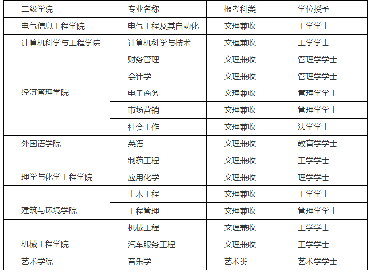 2020年寧夏理工學(xué)院專升本招生專業(yè)有哪些？(圖1)