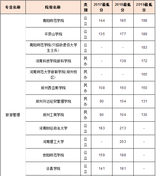 河南專升本旅游管理專業(yè)近三年分?jǐn)?shù)線(圖1)