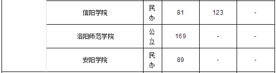 河南專升本旅游管理專業(yè)近三年分?jǐn)?shù)線(圖2)