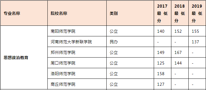 河南專升本思想政治教育專業(yè)可報考院校名單(圖1)