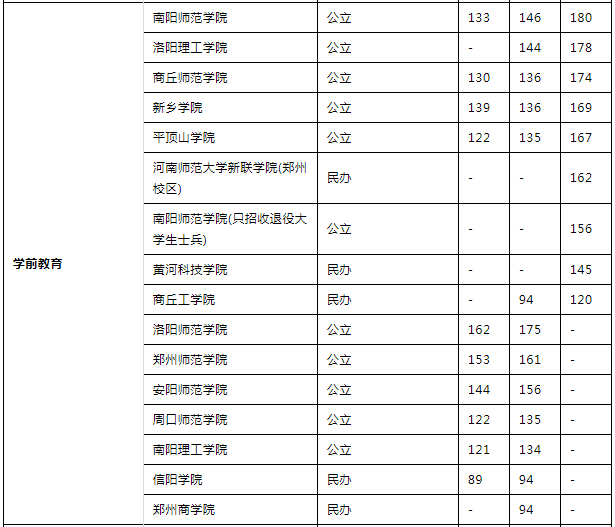 河南專升本學(xué)前教育專業(yè)可報(bào)考院校名單(圖2)