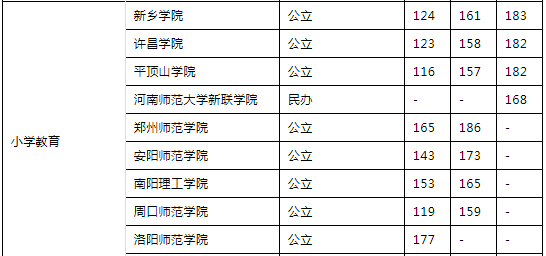 河南專升本小學(xué)教育專業(yè)可報考院校名單(圖2)