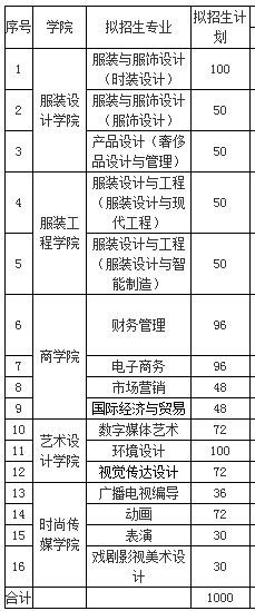 2020江西服裝學院專升本招生計劃(圖1)