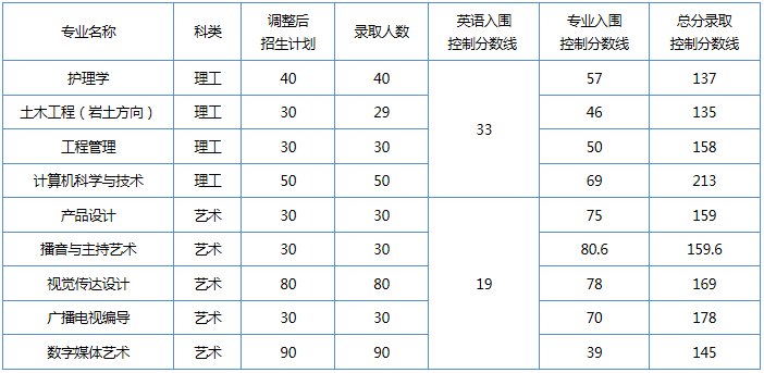 湖南長(zhǎng)江大學(xué)2019年專升本各專業(yè)控制分?jǐn)?shù)線(圖1)