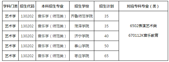 2020山東專升本音樂學(xué)(師范類)專業(yè)招生院校有哪些？(圖1)