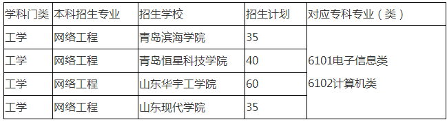 2020山東專升本網(wǎng)絡(luò)工程專業(yè)招生院校有哪些？(圖1)