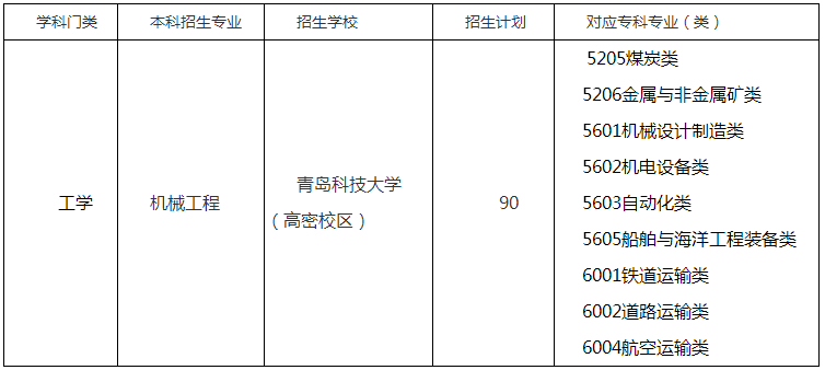 2020山東專升本機(jī)械工程專業(yè)招生院校有哪些？(圖1)