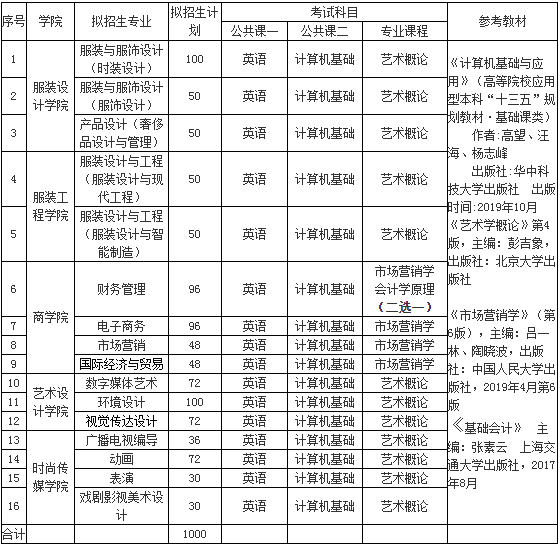 2020年專升本擴招江西專升本形式分析(圖1)