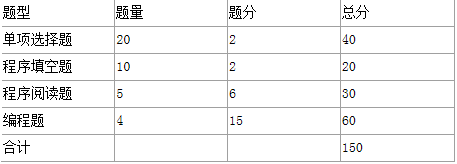 马鞍山学院2020年专升本C语言程序设计考试大纲(图1)