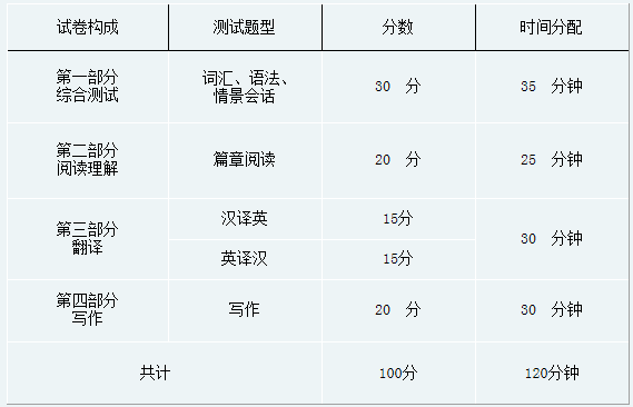 馬鞍山學(xué)院2020年專升本基礎(chǔ)英語考試大綱(圖1)