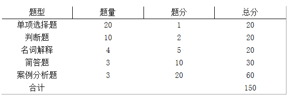 马鞍山学院2020年专升本管理学考试大纲(图1)