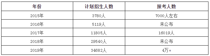 云南專(zhuān)升本會(huì)擴(kuò)招嗎？ 哪些院校可能會(huì)擴(kuò)招?(圖1)