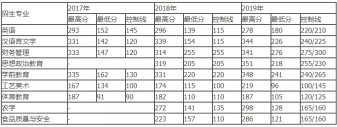 紅河學(xué)院專升本錄取分?jǐn)?shù)線(2017-2019)(圖1)