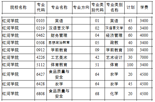 紅河學(xué)院專升本錄取分?jǐn)?shù)線(2017-2019)(圖2)