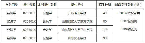 2020山東專升本金融學專業(yè)招生院校有哪些？(圖1)