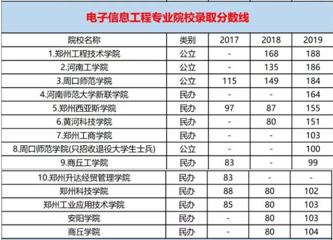 河南專升本電子信息工程專業(yè)近三年錄取分?jǐn)?shù)線(圖1)